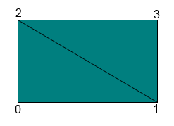 OpenGL:  координаты для рисования квадрата с помощью GL_TRIANGLE_STRIP